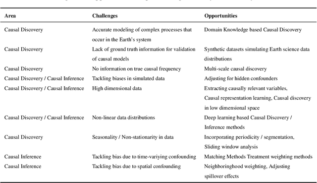 Figure 4 for Causality for Earth Science -- A Review on Time-series and Spatiotemporal Causality Methods