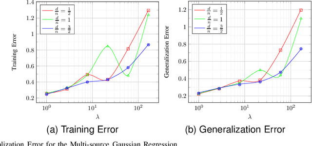 Figure 1 for A Novel Gaussian Min-Max Theorem and its Applications