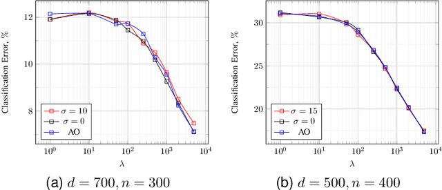 Figure 2 for A Novel Gaussian Min-Max Theorem and its Applications