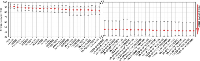 Figure 3 for Towards Evaluating Transfer-based Attacks Systematically, Practically, and Fairly