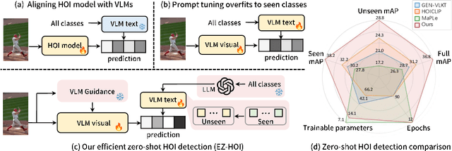 Figure 1 for EZ-HOI: VLM Adaptation via Guided Prompt Learning for Zero-Shot HOI Detection