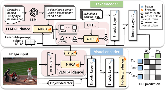 Figure 3 for EZ-HOI: VLM Adaptation via Guided Prompt Learning for Zero-Shot HOI Detection