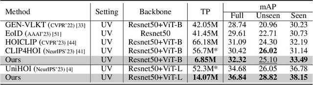Figure 2 for EZ-HOI: VLM Adaptation via Guided Prompt Learning for Zero-Shot HOI Detection