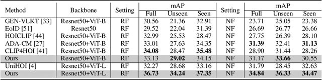 Figure 4 for EZ-HOI: VLM Adaptation via Guided Prompt Learning for Zero-Shot HOI Detection