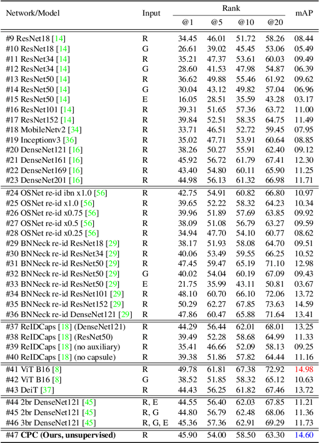 Figure 4 for Unsupervised Long-Term Person Re-Identification with Clothes Change