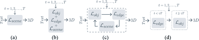 Figure 2 for DecompDreamer: Advancing Structured 3D Asset Generation with Multi-Object Decomposition and Gaussian Splatting