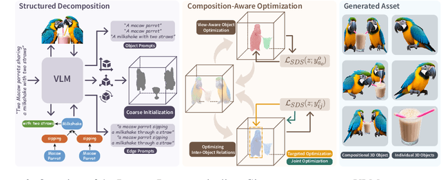 Figure 4 for DecompDreamer: Advancing Structured 3D Asset Generation with Multi-Object Decomposition and Gaussian Splatting