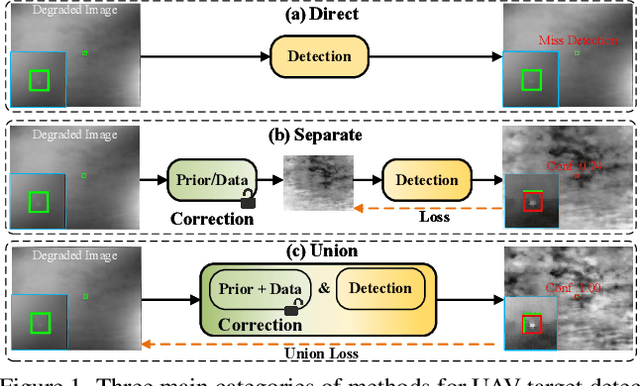 Figure 1 for Detection-Friendly Nonuniformity Correction: A Union Framework for Infrared UAVTarget Detection
