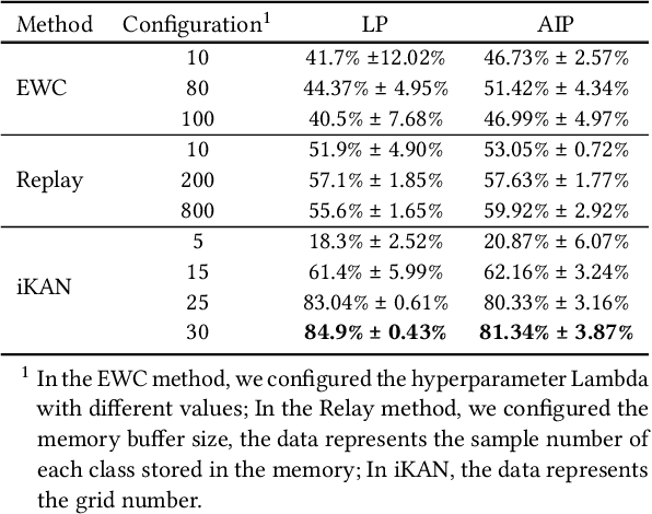 Figure 4 for iKAN: Global Incremental Learning with KAN for Human Activity Recognition Across Heterogeneous Datasets