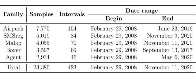Figure 2 for Cluster Analysis and Concept Drift Detection in Malware