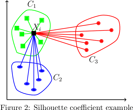 Figure 3 for Cluster Analysis and Concept Drift Detection in Malware
