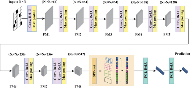 Figure 1 for Comprehensive Analysis of Network Robustness Evaluation Based on Convolutional Neural Networks with Spatial Pyramid Pooling