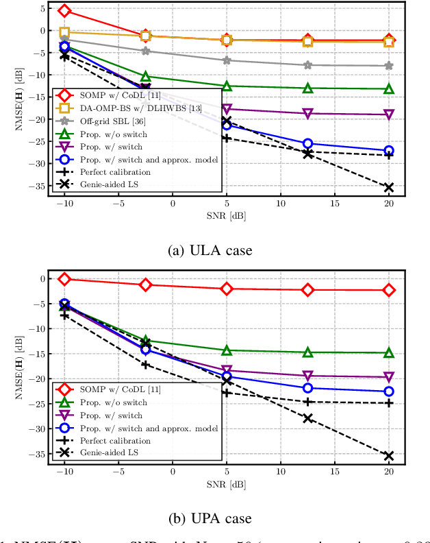Figure 1 for Channel Estimation for Hybrid MIMO Systems With Array Model Errors and Beam Squint Effects