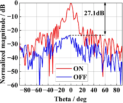 Figure 3 for A 100-GHz CMOS-Compatible RIS-on-Chip Based on Phase-Delay Lines for 6G Applications