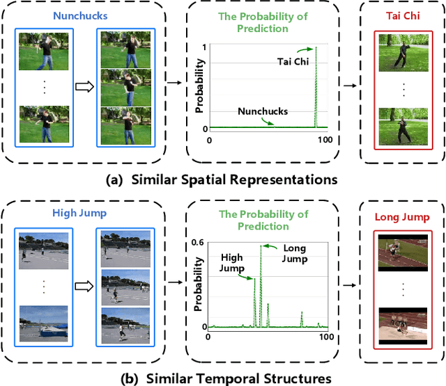 Figure 1 for Learning Discriminative Spatio-temporal Representations for Semi-supervised Action Recognition