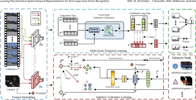 Figure 3 for Learning Discriminative Spatio-temporal Representations for Semi-supervised Action Recognition