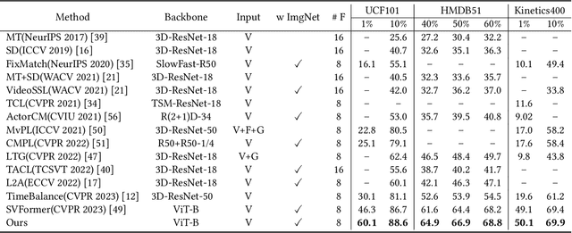 Figure 2 for Learning Discriminative Spatio-temporal Representations for Semi-supervised Action Recognition