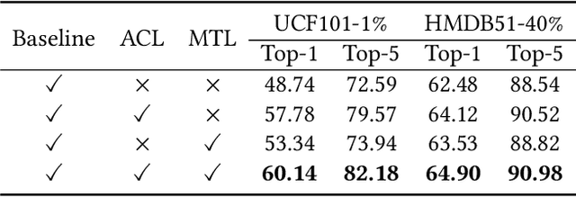 Figure 4 for Learning Discriminative Spatio-temporal Representations for Semi-supervised Action Recognition