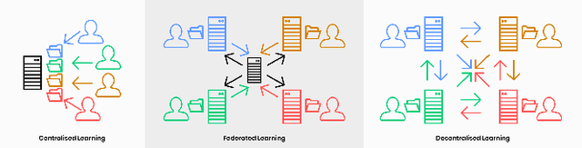 Figure 1 for MultiConfederated Learning: Inclusive Non-IID Data handling with Decentralized Federated Learning