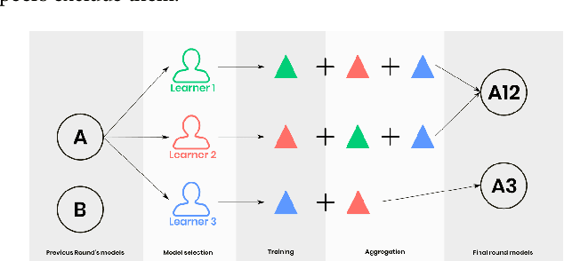 Figure 3 for MultiConfederated Learning: Inclusive Non-IID Data handling with Decentralized Federated Learning