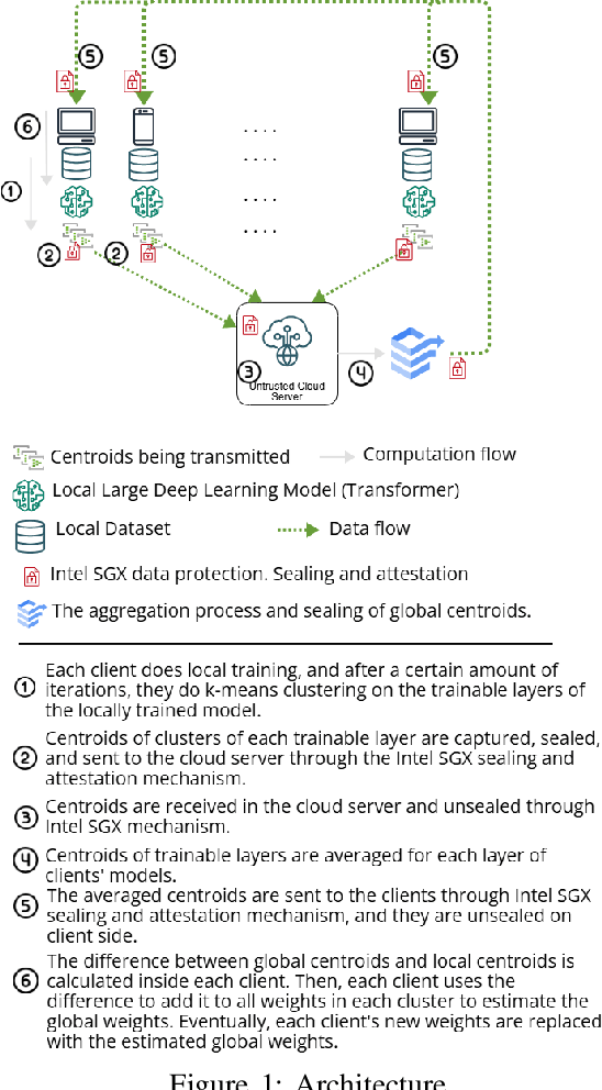 Figure 2 for Trustformer: A Trusted Federated Transformer