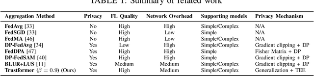 Figure 1 for Trustformer: A Trusted Federated Transformer
