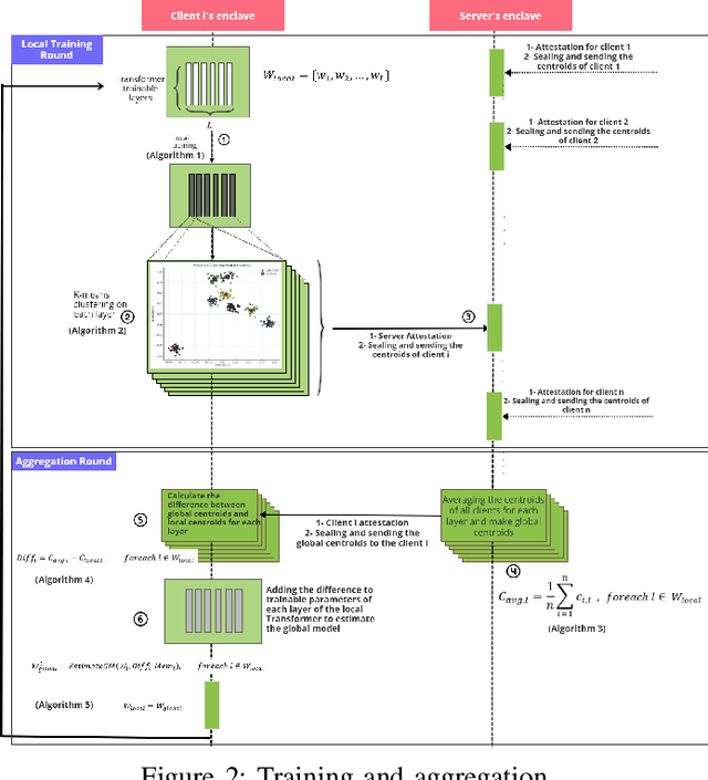 Figure 3 for Trustformer: A Trusted Federated Transformer