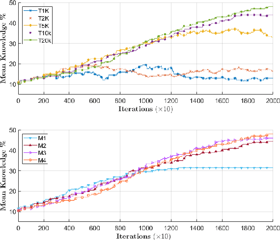 Figure 4 for A study on the ephemeral nature of knowledge shared within multiagent systems