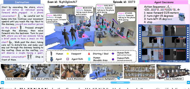 Figure 1 for HA-VLN: A Benchmark for Human-Aware Navigation in Discrete-Continuous Environments with Dynamic Multi-Human Interactions, Real-World Validation, and an Open Leaderboard