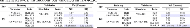 Figure 4 for HA-VLN: A Benchmark for Human-Aware Navigation in Discrete-Continuous Environments with Dynamic Multi-Human Interactions, Real-World Validation, and an Open Leaderboard
