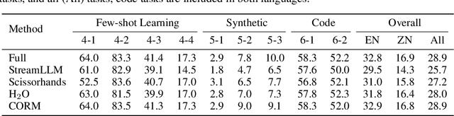 Figure 4 for Sequence can Secretly Tell You What to Discard