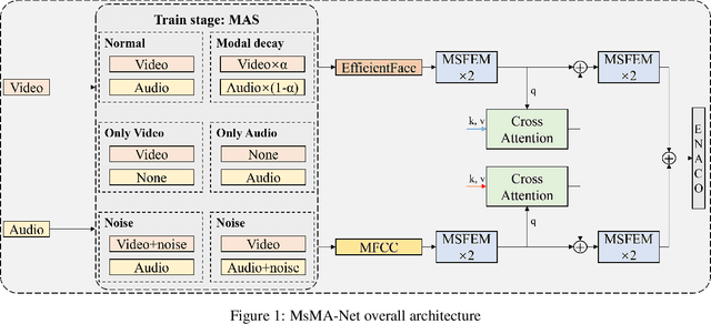 Figure 1 for Multi-modal expressive personality recognition in data non-ideal audiovisual based on multi-scale feature enhancement and modal augment