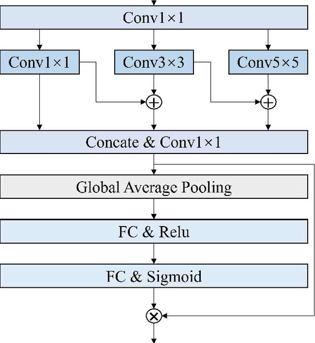 Figure 3 for Multi-modal expressive personality recognition in data non-ideal audiovisual based on multi-scale feature enhancement and modal augment
