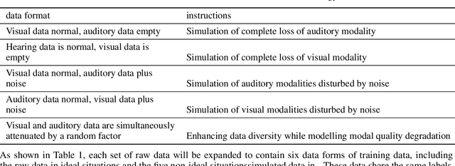 Figure 2 for Multi-modal expressive personality recognition in data non-ideal audiovisual based on multi-scale feature enhancement and modal augment