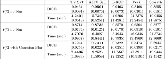 Figure 2 for Efficient Image Segmentation Framework with Difference of Anisotropic and Isotropic Total Variation for Blur and Poisson Noise Removal