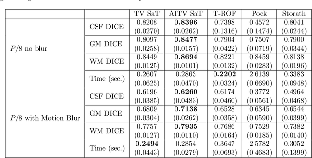 Figure 4 for Efficient Image Segmentation Framework with Difference of Anisotropic and Isotropic Total Variation for Blur and Poisson Noise Removal