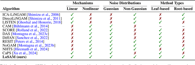 Figure 1 for LoSAM: Local Search in Additive Noise Models with Unmeasured Confounders, a Top-Down Global Discovery Approach