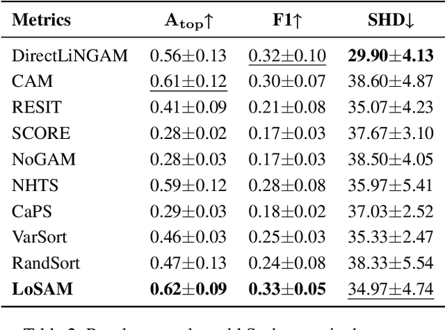 Figure 4 for LoSAM: Local Search in Additive Noise Models with Unmeasured Confounders, a Top-Down Global Discovery Approach