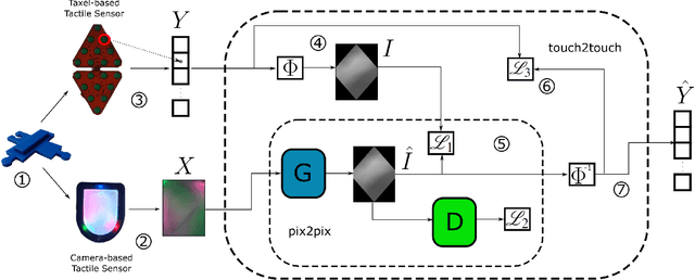 Figure 1 for Touch-to-Touch Translation -- Learning the Mapping Between Heterogeneous Tactile Sensing Technologies