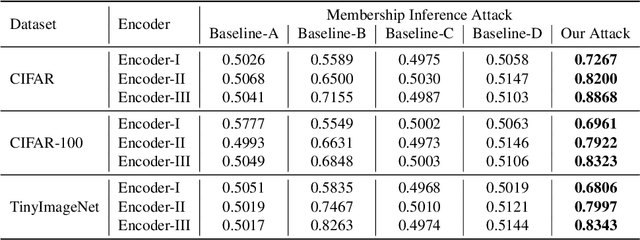 Figure 4 for Membership Inference Attack Against Masked Image Modeling
