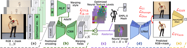 Figure 3 for MoRF: Mobile Realistic Fullbody Avatars from a Monocular Video