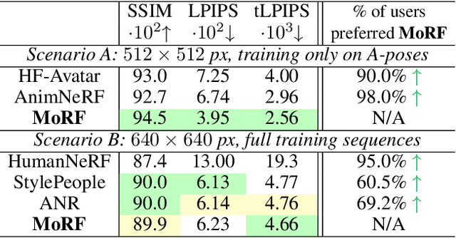 Figure 2 for MoRF: Mobile Realistic Fullbody Avatars from a Monocular Video