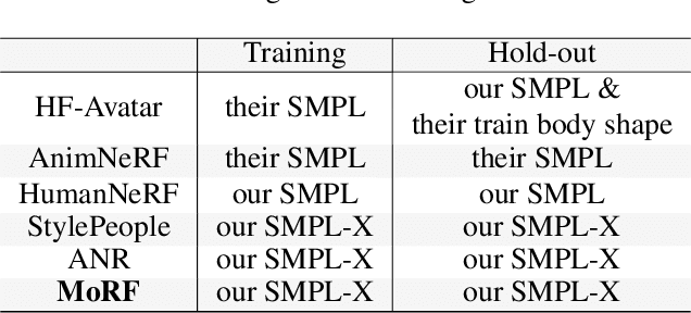 Figure 4 for MoRF: Mobile Realistic Fullbody Avatars from a Monocular Video