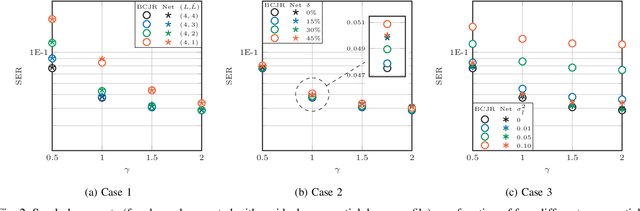 Figure 2 for On the Robustness of Deep Learning-aided Symbol Detectors to Varying Conditions and Imperfect Channel Knowledge