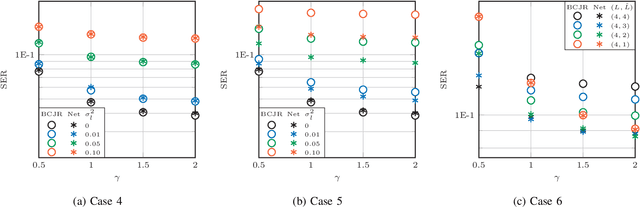 Figure 3 for On the Robustness of Deep Learning-aided Symbol Detectors to Varying Conditions and Imperfect Channel Knowledge