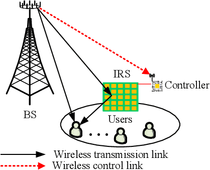 Figure 1 for Meta-Learning Driven Lightweight Phase Shift Compression for IRS-Assisted Wireless Systems