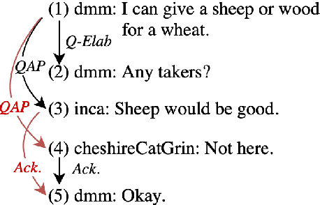 Figure 1 for Discourse Structure Extraction from Pre-Trained and Fine-Tuned Language Models in Dialogues