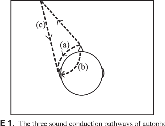 Figure 1 for Autophonic Loudness of Singers in Simulated Room Acoustic Environments