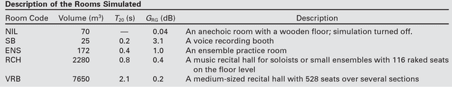 Figure 3 for Autophonic Loudness of Singers in Simulated Room Acoustic Environments