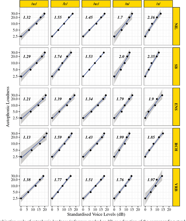 Figure 4 for Autophonic Loudness of Singers in Simulated Room Acoustic Environments